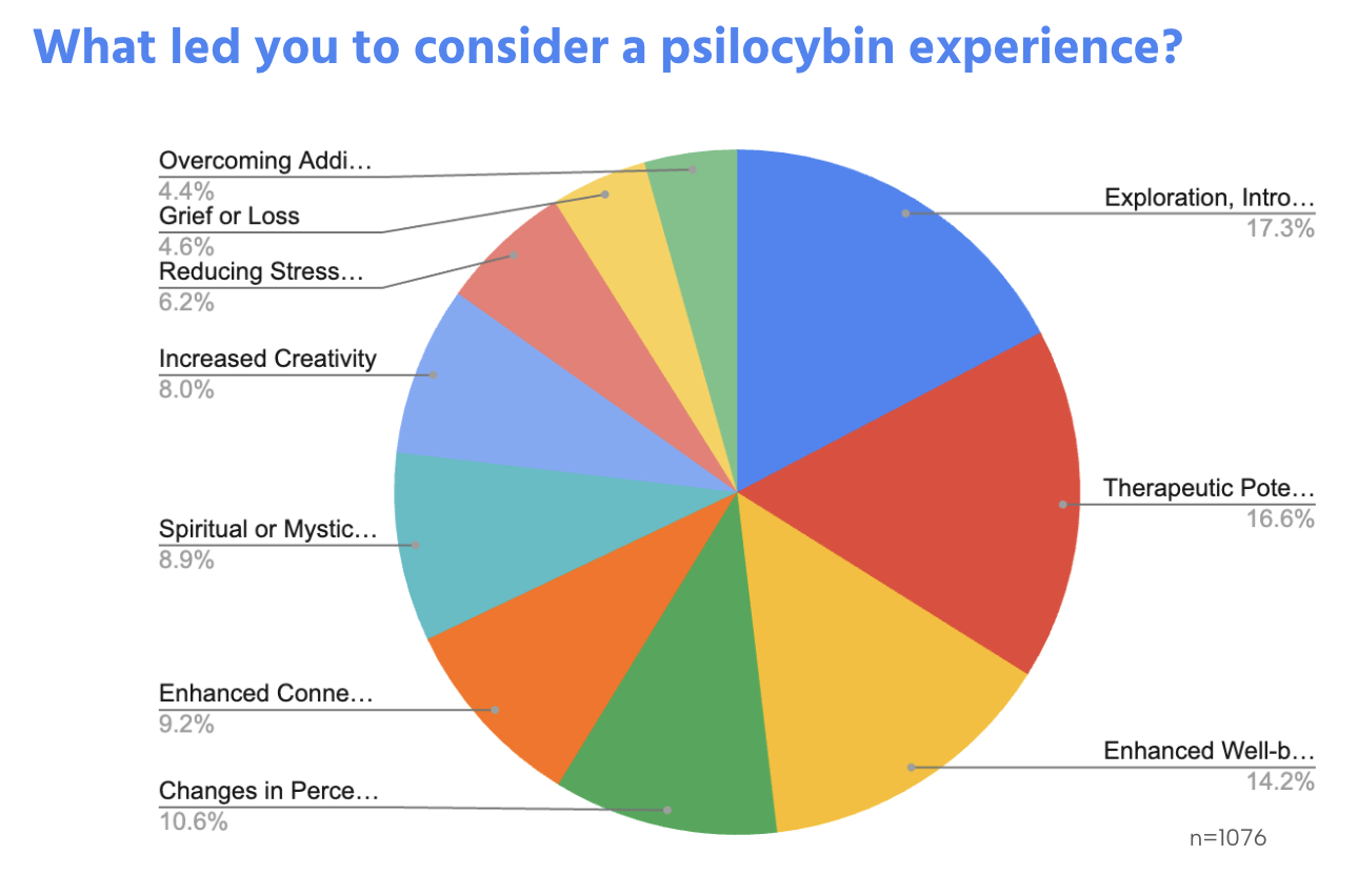 Chart showing reasons people seek psilocybin therapy: personal growth, therapeutic potential, well-being, spirituality, creativity, addiction recovery.