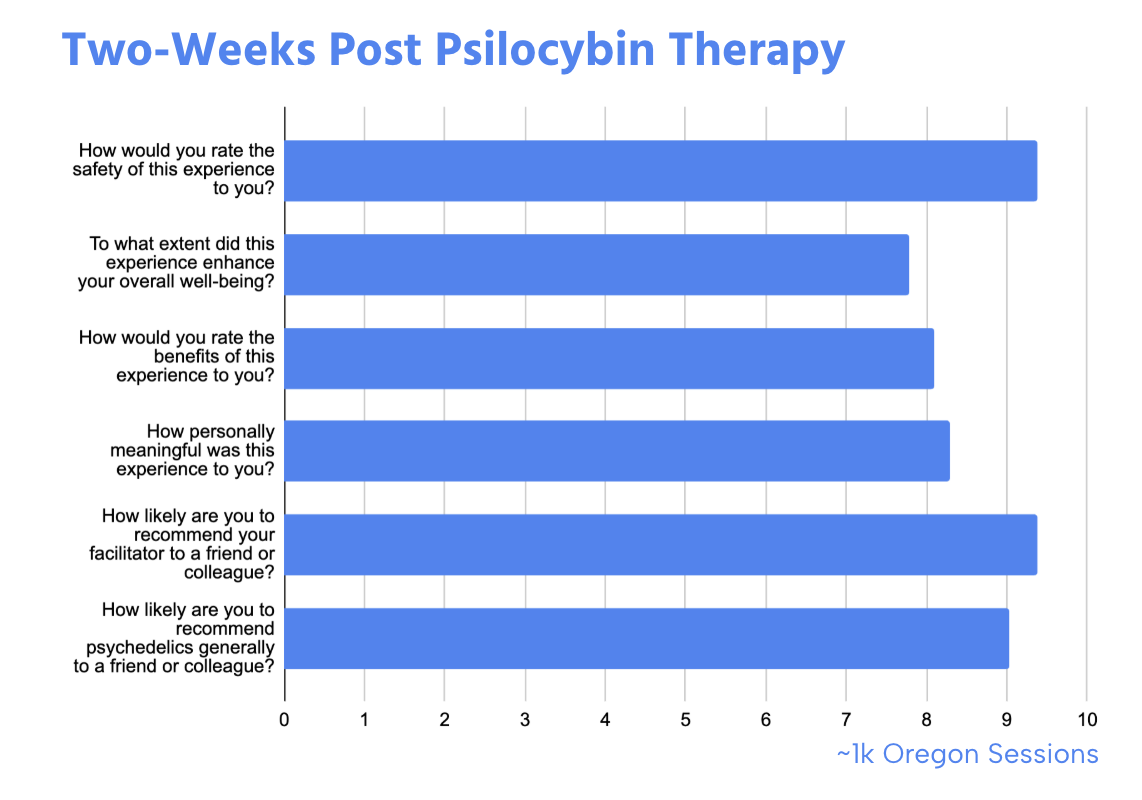 Survey results from psilocybin therapy participants showing high safety ratings, strong benefits, and facilitator net promoter scores.
