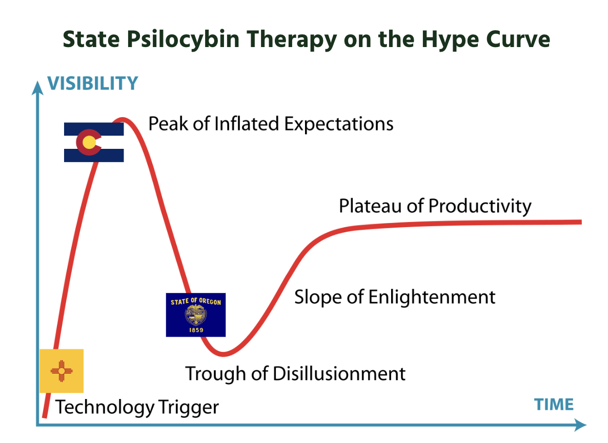 Gartner hype cycle adapted to psilocybin therapy, showing Oregon in the trough of disillusionment and Colorado at early adoption.