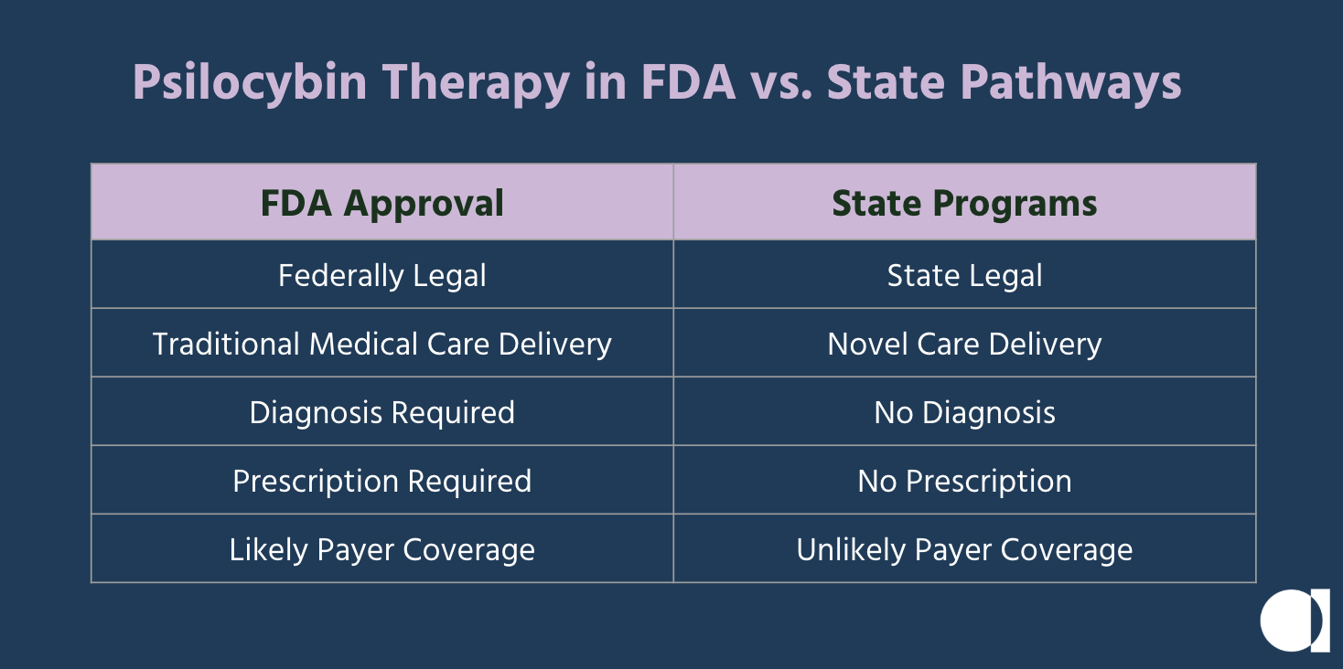 Comparison of psychedelic therapy pathways: FDA clinical trials versus state-regulated psilocybin programs in Oregon, Colorado, and New Mexico.